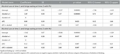 The association of alcohol use and positive and negative urgency to same day objective binge eating in emerging adults